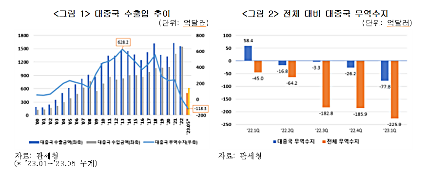 전체 무역적자서 中이 40% 이상… 반도체 등 집중 투자 필요
