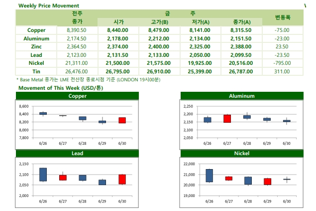 [6월 마지막주] 중국 올해 철강 수출 2016년 이후 최고치 기록 전망(LME Weekly Report)