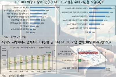 기업의 RE100 요구, 재생에너지 비용 및 물량 확보는 어떡하라고…