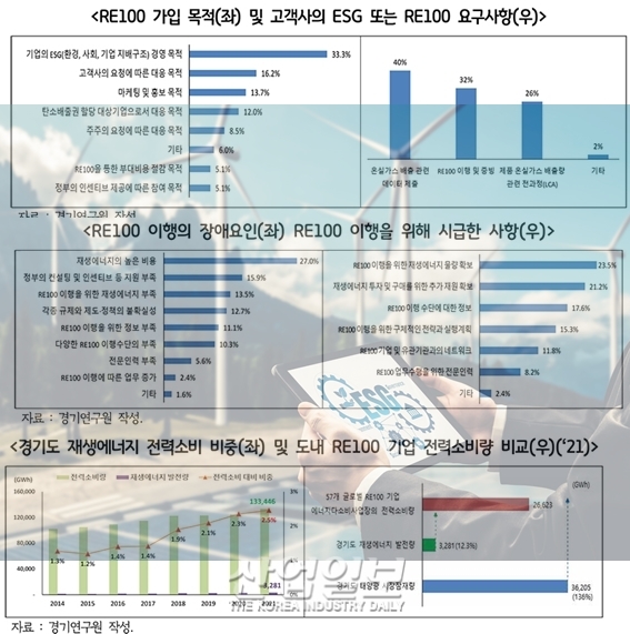 기업의 RE100 요구, 재생에너지 비용 및 물량 확보는 어떡하라고…