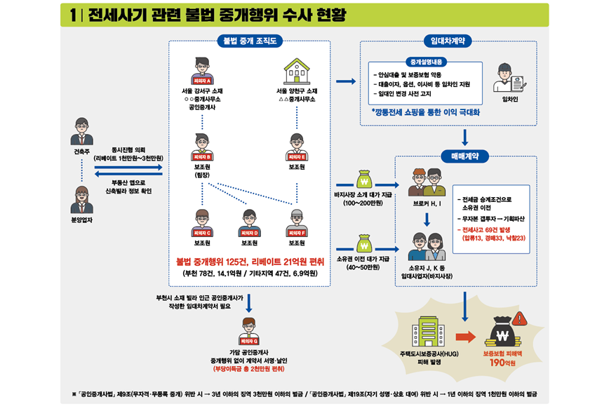 중개사-임대인-임차인 가담한 신종 전세 사기 유형 적발