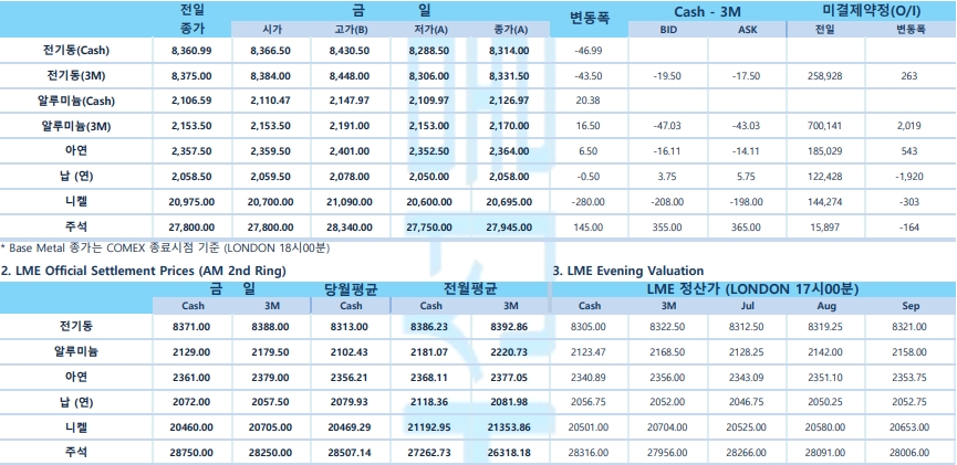 [7월 11일] 시장 관망세, FOMC 정례회의 앞두고 연준 긴축 속도 가늠 (LME Daily Report)