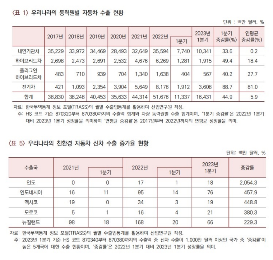 전기차 수출 확대로 최대 실적 기록…‘성과 유지하려면 민·관 협력 필수’