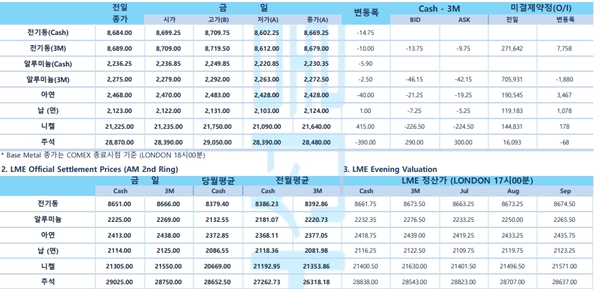 [7월14일] 달러, 반발 매수세에 강세(LME Daily Report)