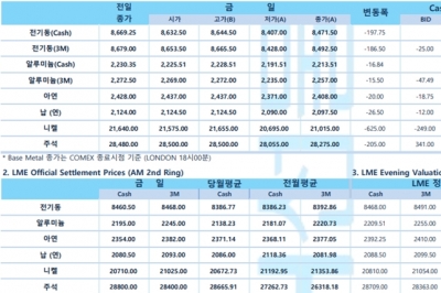[7월 17일] 달러, 미 인플레 둔화 여진에 혼조세(LME Daily Report)