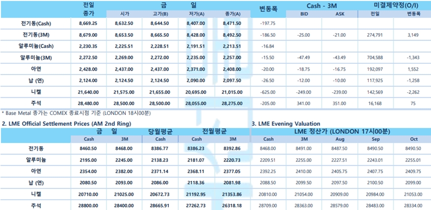 [7월 17일] 달러, 미 인플레 둔화 여진에 혼조세(LME Daily Report)