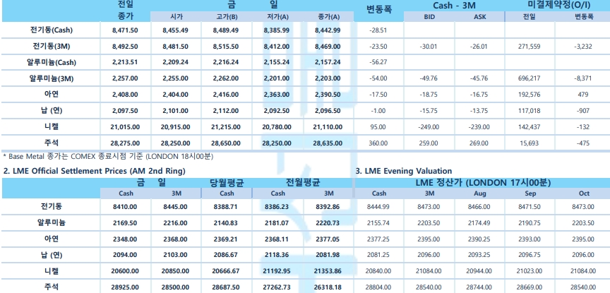 [7월 18일] 골드만삭스, 12개월 이내 미 경기침체 가능성 하향조정(LME Daily Report)