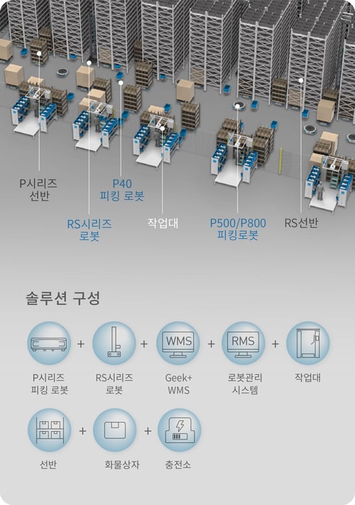 긱플러스(Geek+), RoboShuttle Plus 피킹 설루션 출시