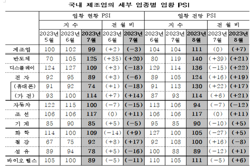 8월, ‘조선업’은 매출 상승 기대하고 ‘기계업’은 내수 부진 내다봐