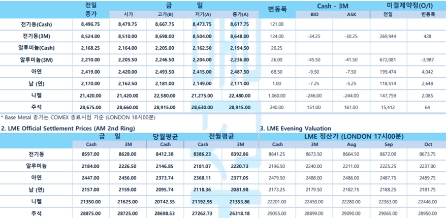 [7월 25일] FOMC 기대감 증시 상승 출발(LME Daily Report)