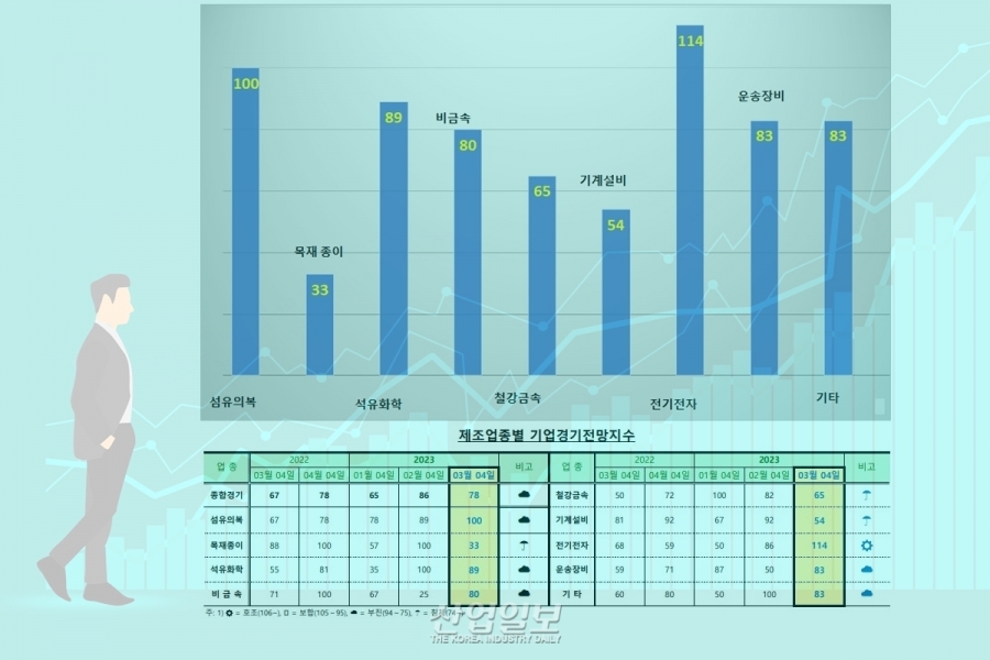 제조기업, 체감경기지수 ‘78.2’ 7분기 연속 ‘악화’ 전망