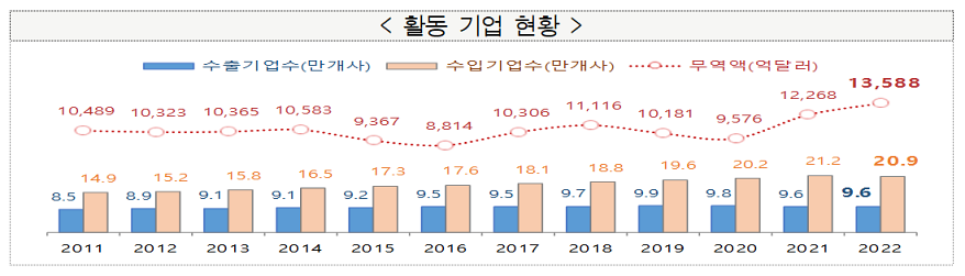지난해 무역활동기업 감소… 무역액은 1조 3천억↑ '역대 최대'