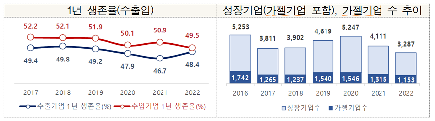 지난해 무역활동기업 감소… 무역액은 1조 3천억↑ '역대 최대'