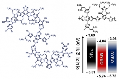 고효율·고안정성 유기 태양전지용 소재 개발