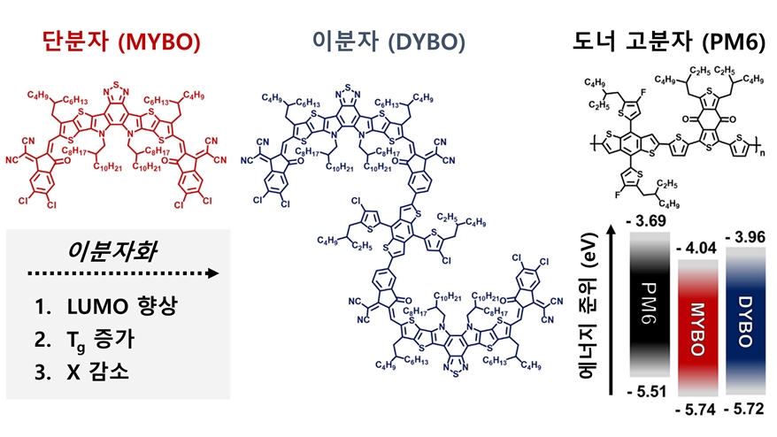 고효율·고안정성 유기 태양전지용 소재 개발