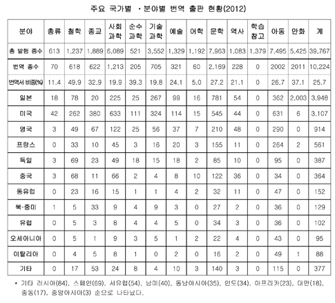 대한출판문화협회, 2012년도 출판 통계 발표