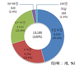 국내 패키징 산업, 성장세 세계 시장 성장률 웃돌아