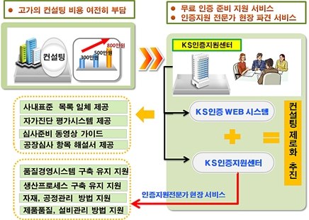중소기업을 위한 '무료 KS 인증서비스' 지원