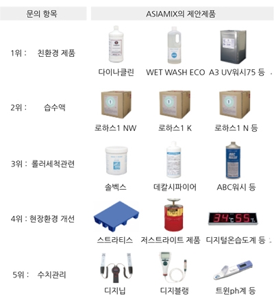 일본 인쇄회사의 문의 베스트5