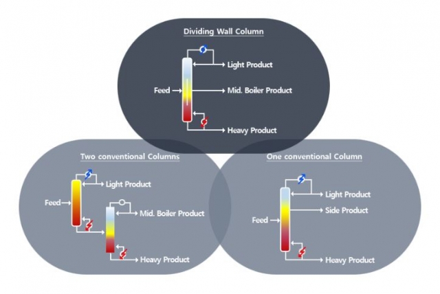 Dividing Wall Column(DWC) / Distillation Engineering | 베니트엠 주식회사, 신재생 ...
